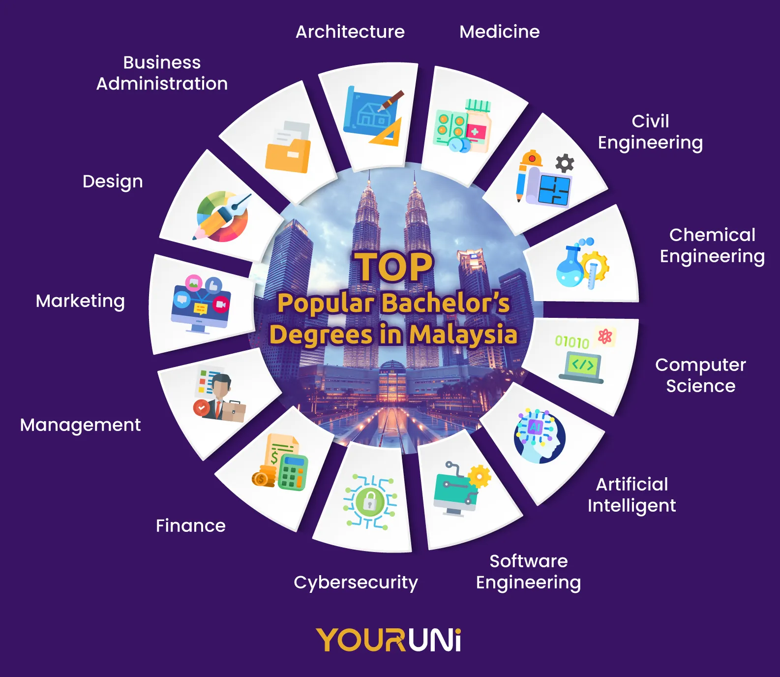Most In-Demand Courses in Malaysia
